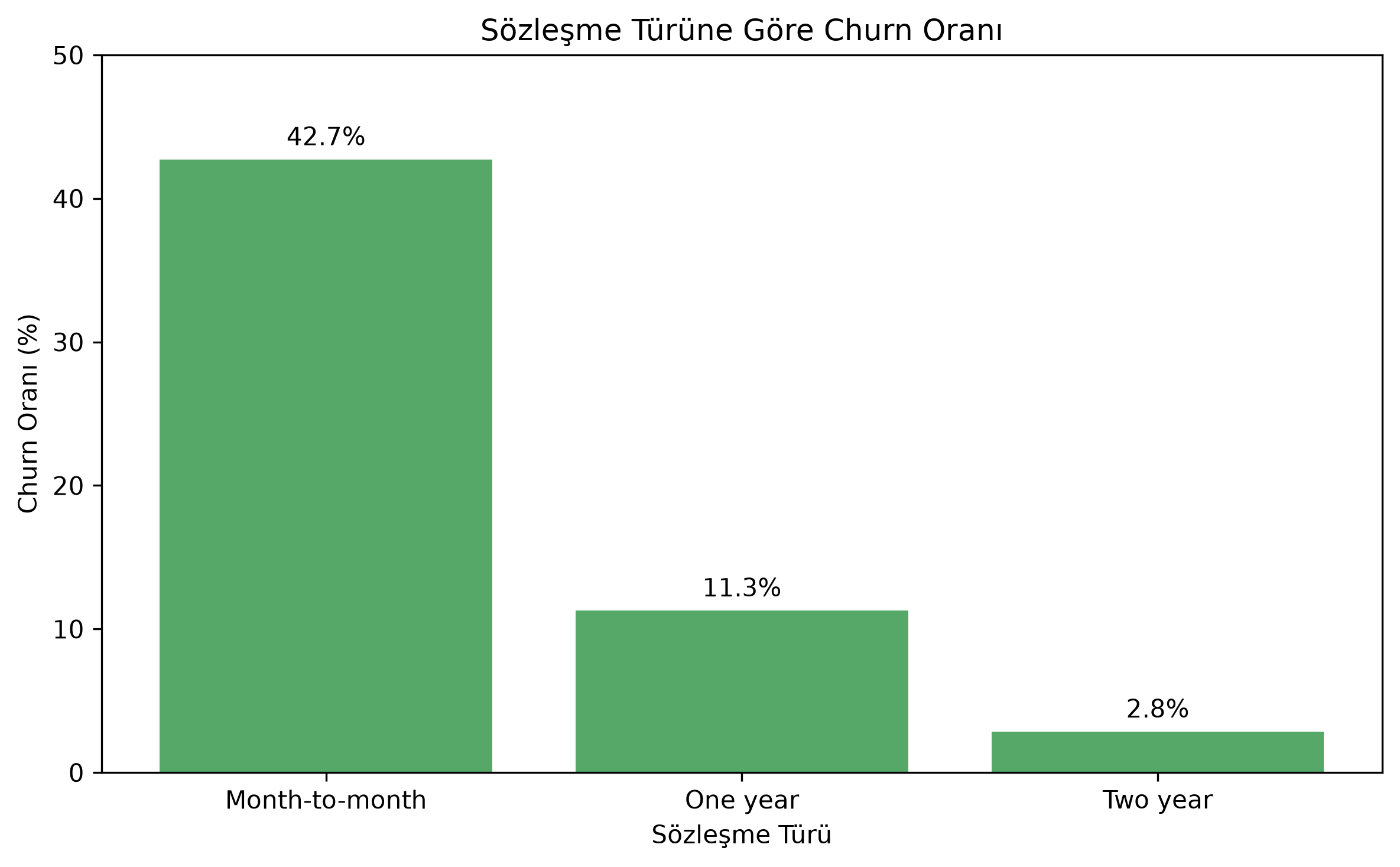 Bar chart comparing customer churn rates by contract type